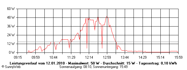 Grafik Tagesertrag