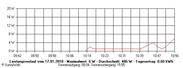 Grafik Tagesertrag
