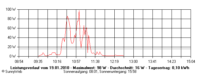 Grafik Tagesertrag