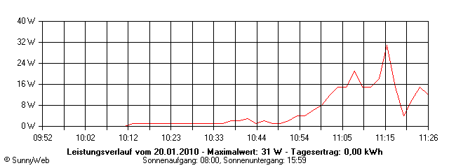 Grafik Tagesertrag