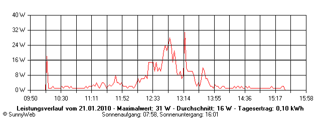 Grafik Tagesertrag