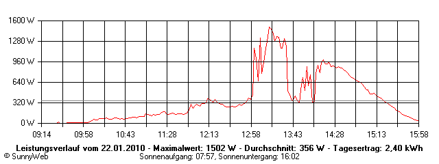 Grafik Tagesertrag