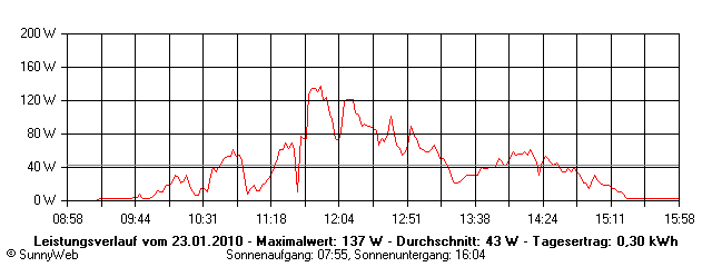 Grafik Tagesertrag