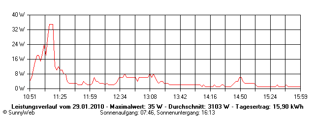 Grafik Tagesertrag