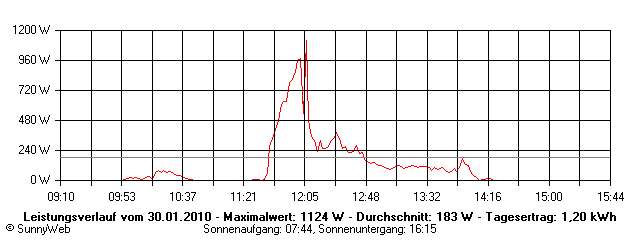 Grafik Tagesertrag