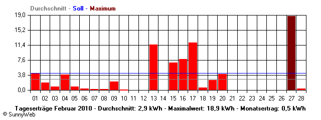 Grafik Monatsertrag