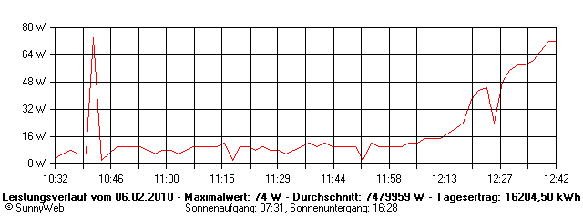 Grafik Tagesertrag