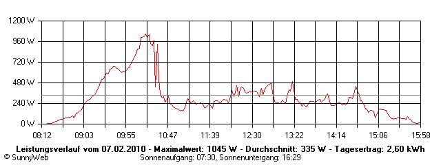 Grafik Tagesertrag