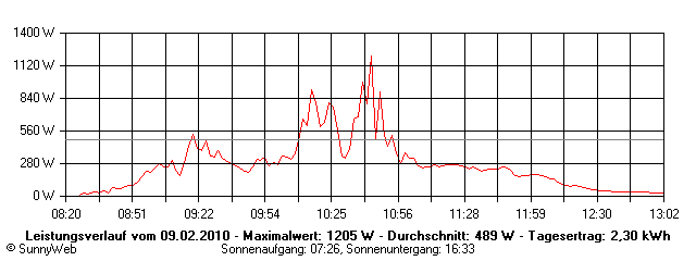 Grafik Tagesertrag