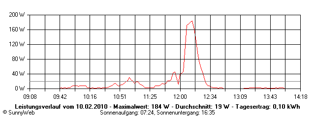 Grafik Tagesertrag