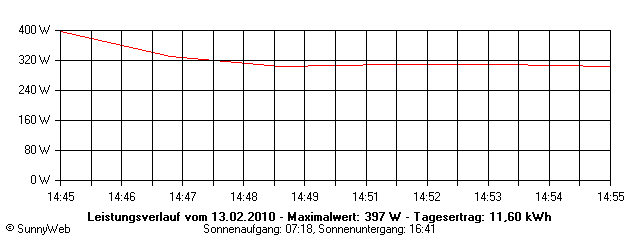 Grafik Tagesertrag