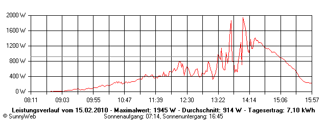 Grafik Tagesertrag