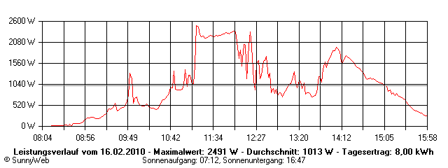 Grafik Tagesertrag