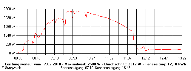 Grafik Tagesertrag