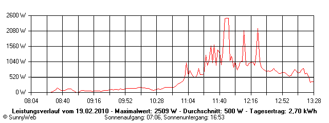 Grafik Tagesertrag