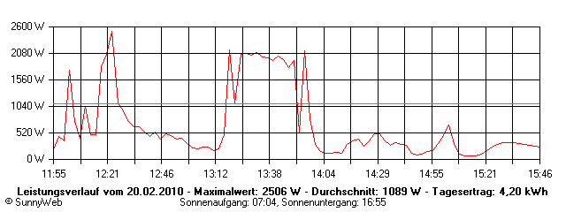 Grafik Tagesertrag