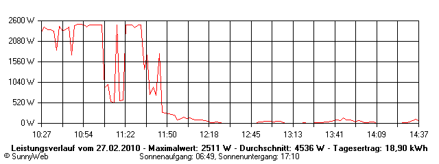 Grafik Tagesertrag