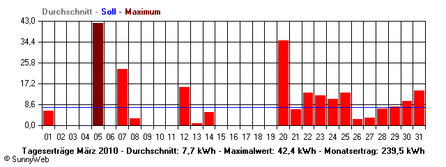 Grafik Monatsertrag