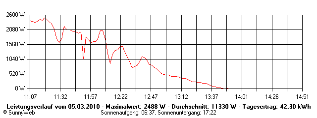 Grafik Tagesertrag