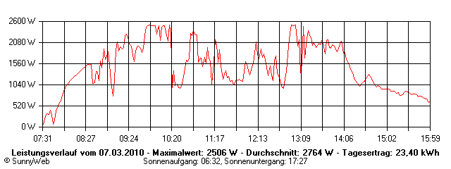 Grafik Tagesertrag