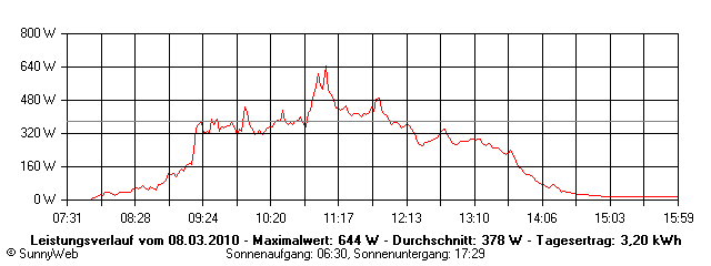 Grafik Tagesertrag