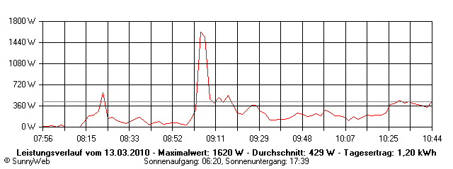Grafik Tagesertrag