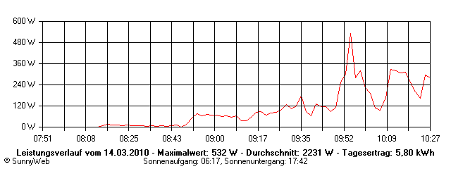 Grafik Tagesertrag