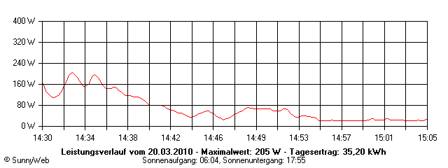 Grafik Tagesertrag