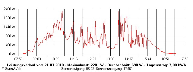 Grafik Tagesertrag