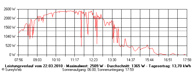 Grafik Tagesertrag