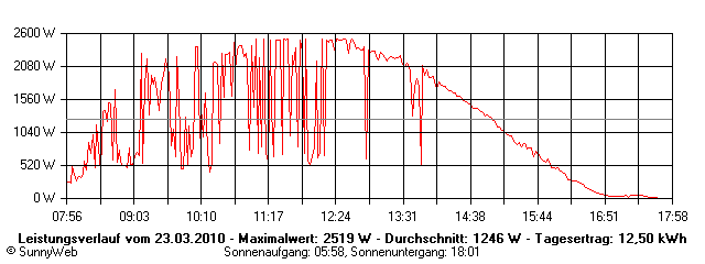 Grafik Tagesertrag