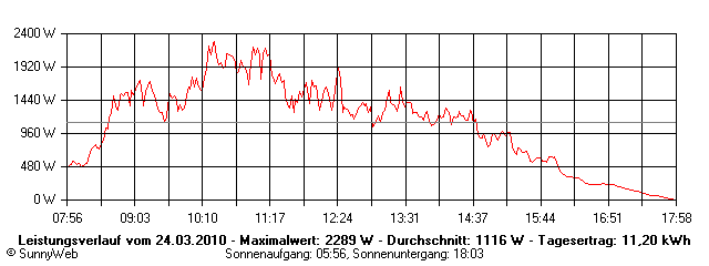 Grafik Tagesertrag