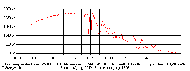 Grafik Tagesertrag