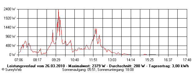 Grafik Tagesertrag