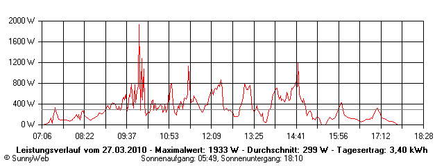Grafik Tagesertrag