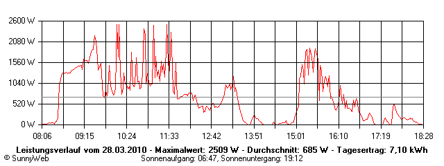 Grafik Tagesertrag