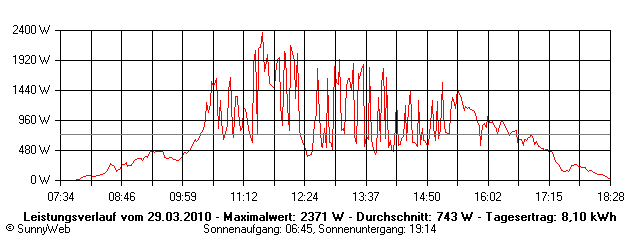Grafik Tagesertrag