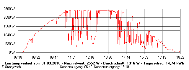 Grafik Tagesertrag