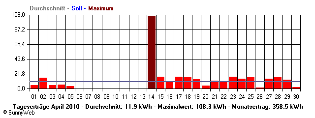 Grafik Monatsertrag