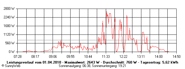 Grafik Tagesertrag