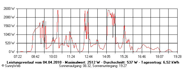 Grafik Tagesertrag