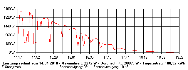 Grafik Tagesertrag