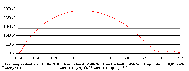 Grafik Tagesertrag