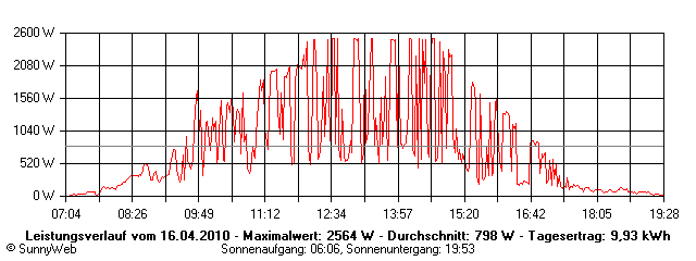Grafik Tagesertrag