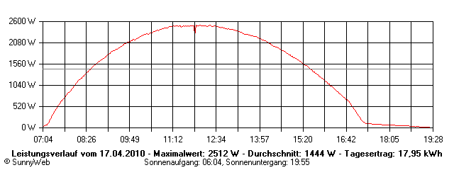 Grafik Tagesertrag