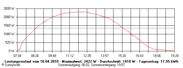 Grafik Tagesertrag