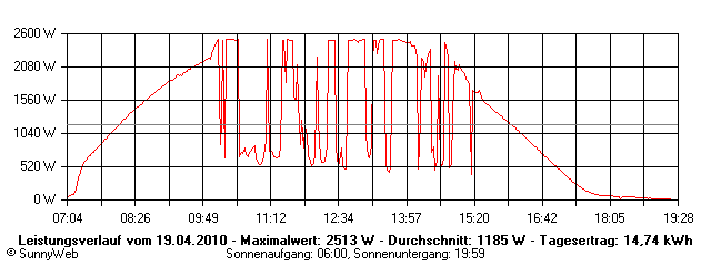 Grafik Tagesertrag