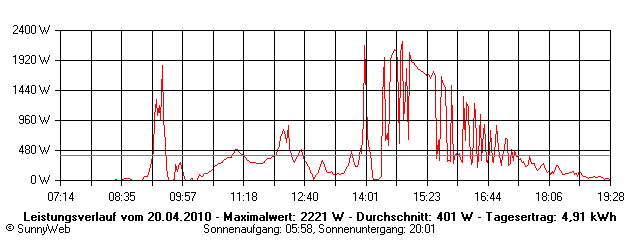 Grafik Tagesertrag