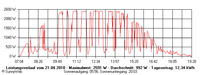 Grafik Tagesertrag