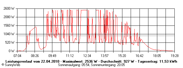 Grafik Tagesertrag